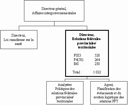 Organigramme du Directeur,  Relations fédérales-provinciales/territoriales