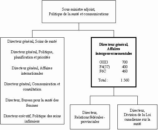 Organigramme du Directeur général, Affaires  intergouvernementales