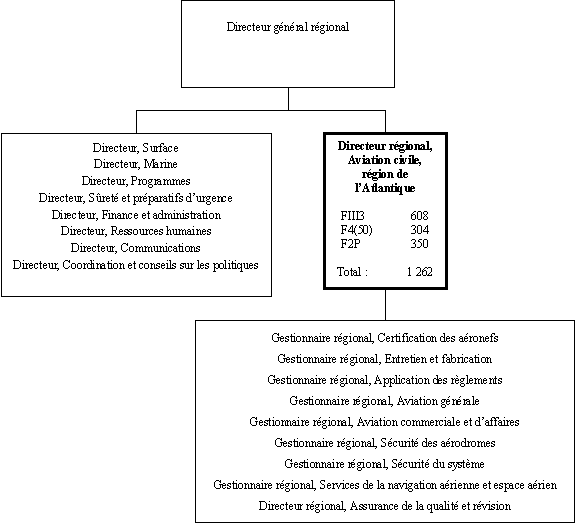 Organigramme du Directeur régional, Aviation civile, région de l'Atlantique