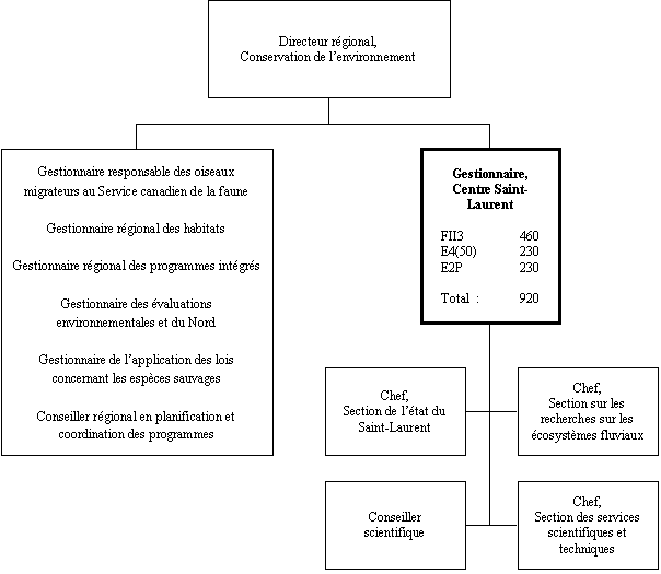 Organigramme du Gestionnaire, Centre Saint-Laurent