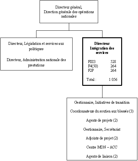 Organigramme du Directeur, Intégration des services