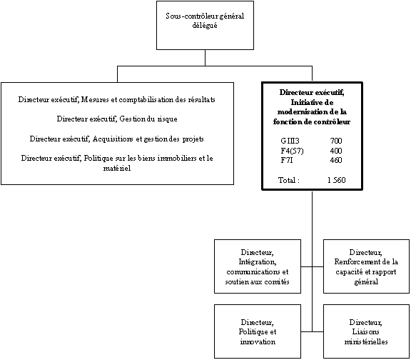 Organigramme du Directeur exécutif, Initiative  de modernisation de la fonction de contrôleur