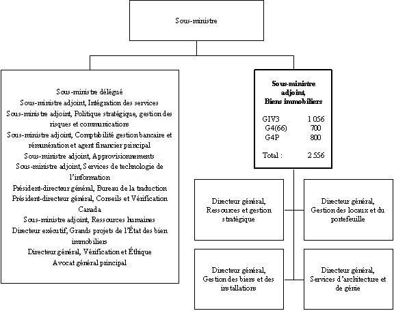 Organigramme du Sous-ministre  adjoint, Biens immobiliers