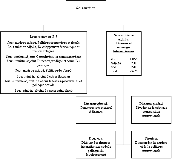 Organigramme du Sous-ministre  adjoint, Finances et échanges internationaux