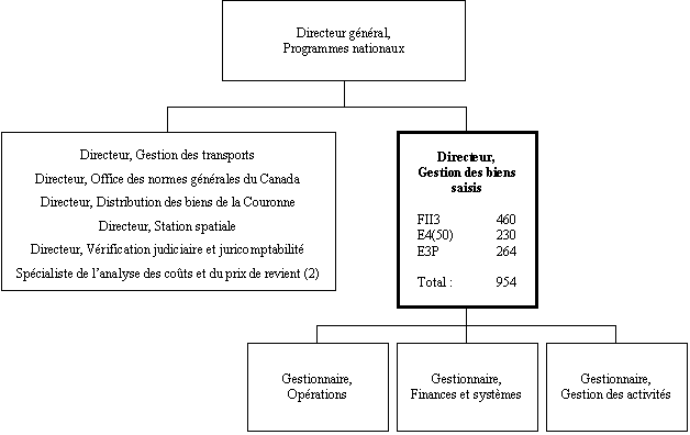 Organigramme du Directeur,  Gestion des biens saisis