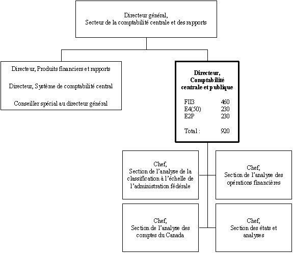 Organigramme du Directeur,  Comptabilité centrale et publique