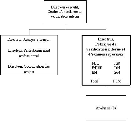 Organigramme du Directeur, Politique de vérification interne et d'examens  spéciaux