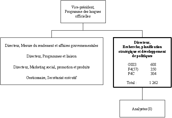 Organigramme du Directeur, Recherche, planification stratégique et  développement de politiques