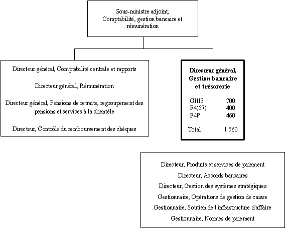 Organigramme du Directeur  général, Gestion bancaire et trésorerie