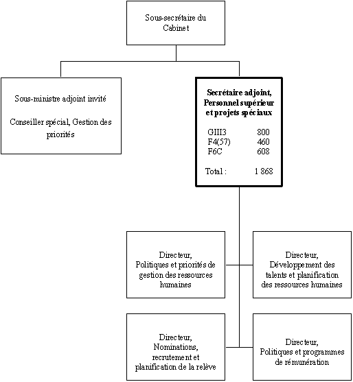 Organigramme du Secrétaire adjoint,  Personnel supérieur et projets spéciaux