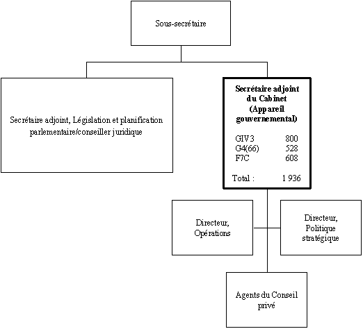 Organigramme du Secrétaire adjoint du Cabinet (Appareil gouvernemental)