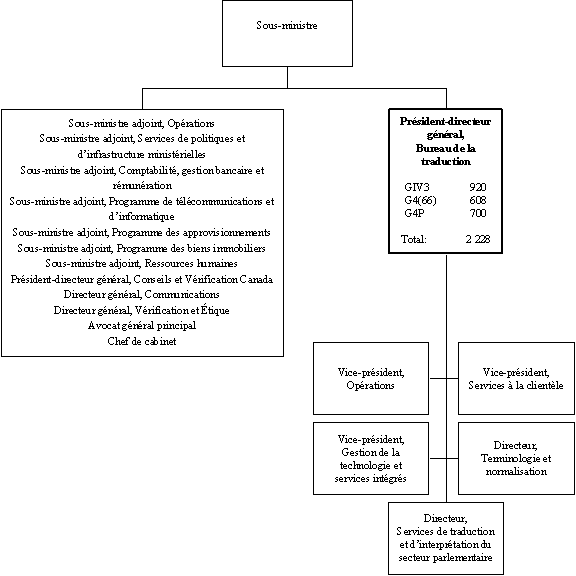 Organigramme du Président-directeur  général, Bureau de la traduction