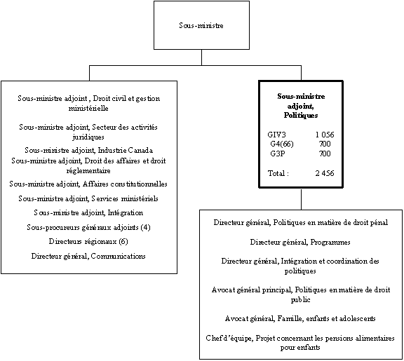 Organigramme du Sous-ministre adjoint,  Politiques