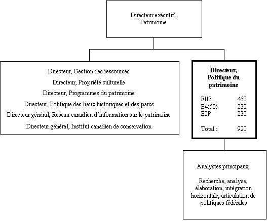 Organigramme du Directeur,  Politique du patrimoine