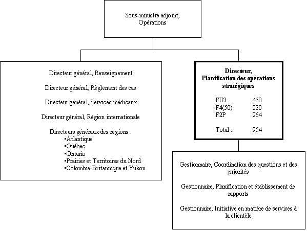 Organigramme du Directeur,  Planification des opérations stratégique