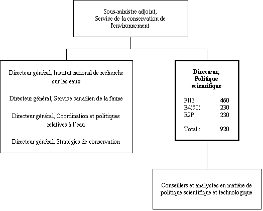 Organigramme du Directeur,  Politique scientifique