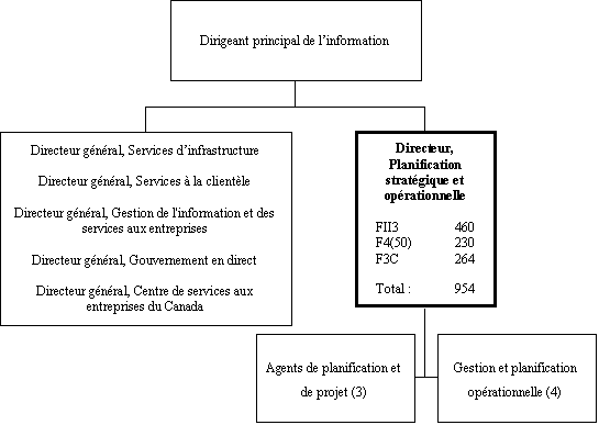 Organigramme du Directeur, Planification stratégique et opérationnelle