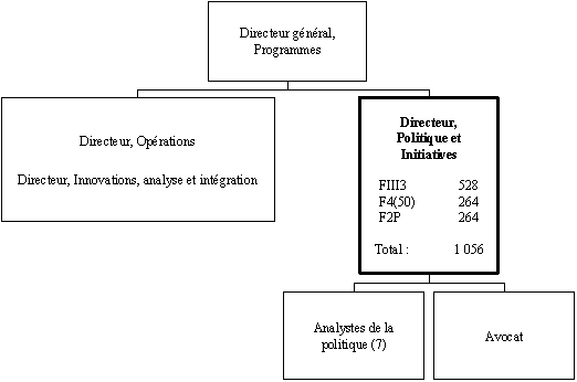 Organigramme du Directeur,  Politique et Initiatives