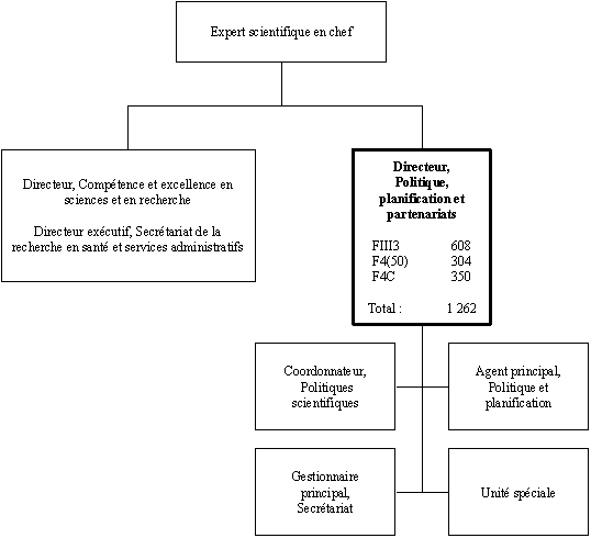 Organigramme du Directeur, Politique,  planification et partenariats