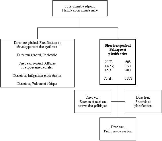 Organigramme du Directeur général,  Politique et planification