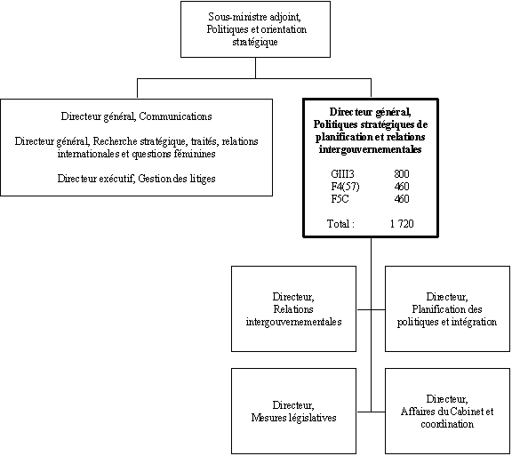 Organigramme du Directeur général, Politiques stratégiques de planification  et relations intergouvernementales