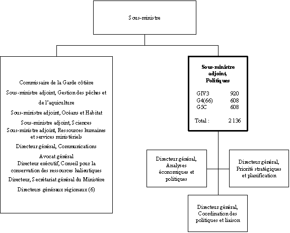 Organigramme du Sous-ministre  adjoint, Politiques