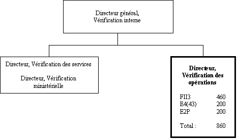 Organigramme du Directeur, Vérification des  opérations