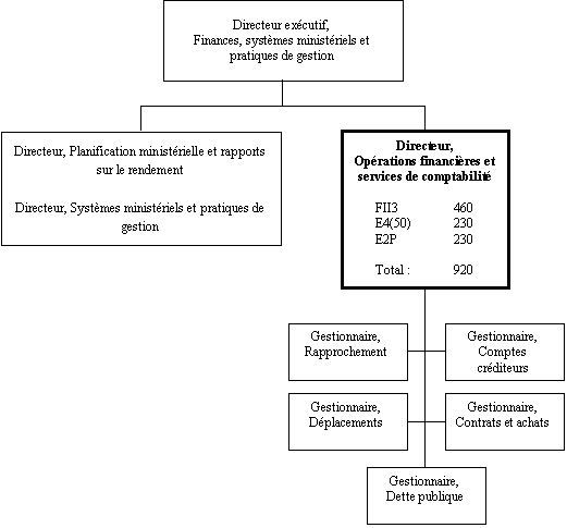 Organigramme du Directeur,  Opérations financières et services de comptabilité