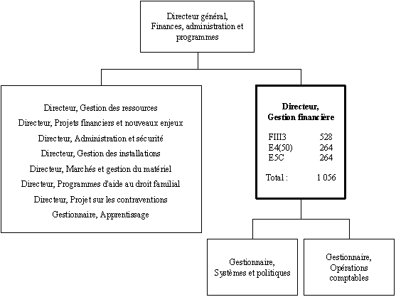 Organigramme du Directeur,  Gestion financière