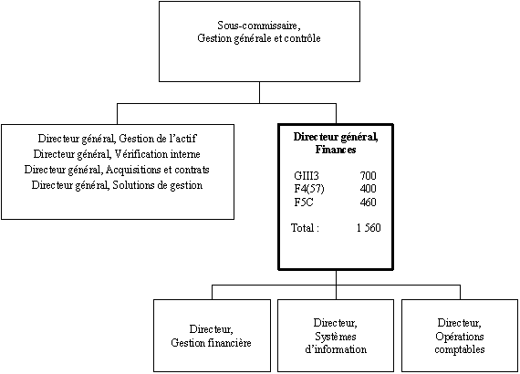 Organigramme du Directeur  général, Finances