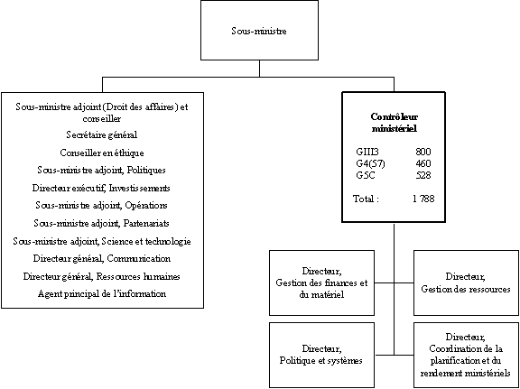 Organigramme du Contrôleur ministériel