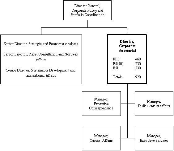 Org chart of the DIRECTOR CORPORATE SECRETARIAT