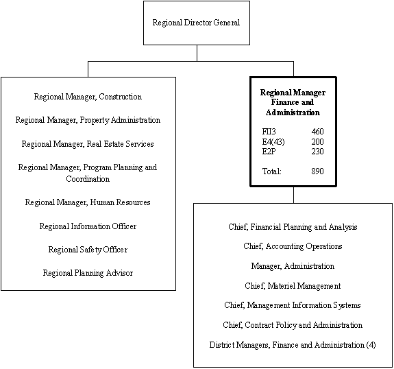 Org chart of the REGIONAL MANAGER FINANCE AND ADMINISTRATION