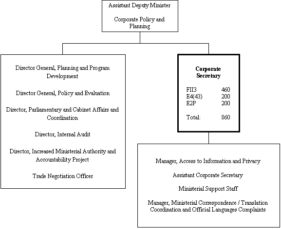 Org chart of the CORPORATE SECRETARY