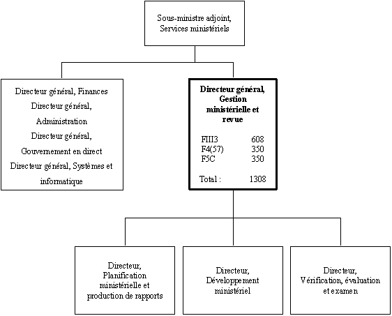 Organigramme du Directeur,  Gestion financière