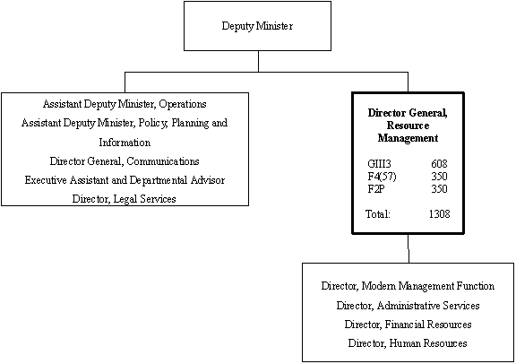 Org chart of the DIRECTOR GENERAL RESOURCE MANAGEMENT