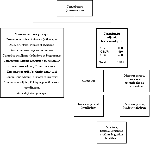 Organigramme du Commissaire adjoint, Services intégrés