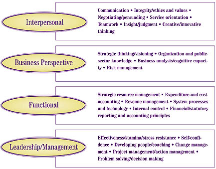 The following diagram outlines the individual competencies that are contained within each group of the Financial Officer Competency Profile