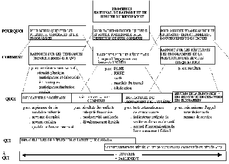 Processus national de rapport et de mesure du rendement