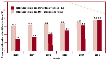 Plan d'action : objectif-repère de 1 sur 5 Nominations aux groupes de relève de la direction et au groupe de la direction, et incidence prévue sur la représentation des minorités visibles