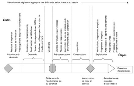 Réglementation axée sur le cycle de vie