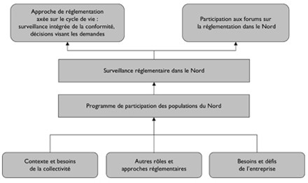 Résultats en matière de réglementation attendus de la participation des populations du Nord