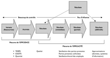 Chaîne de résultats et mesures