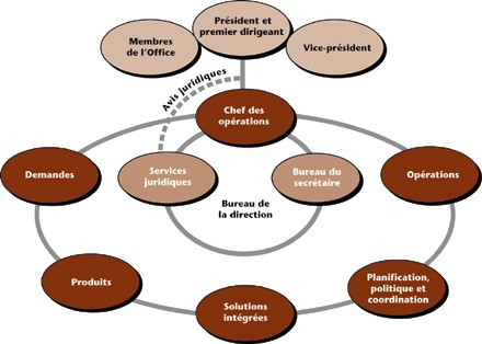 Organigramme de l'ONÉ