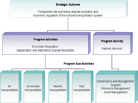 Program Activity Architecture (PAA)