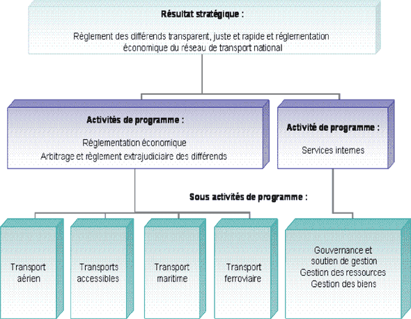 Architecture des activités du programme (AAP)