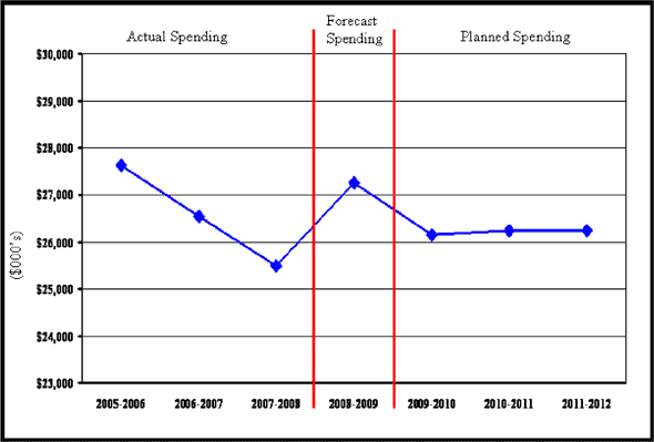 Expenditure Profile - description follows