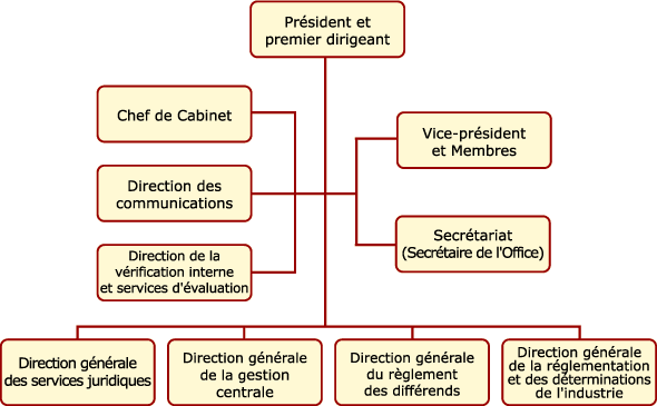 Organigramme de l'Office des transports du Canada