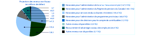 Projections des revenues non fiscaux