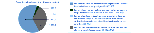 Projections des charges